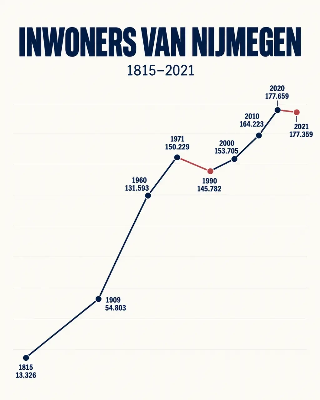 Historische ontwikkeling van het aantal inwoners Nijmegen van 1815 tot 2021