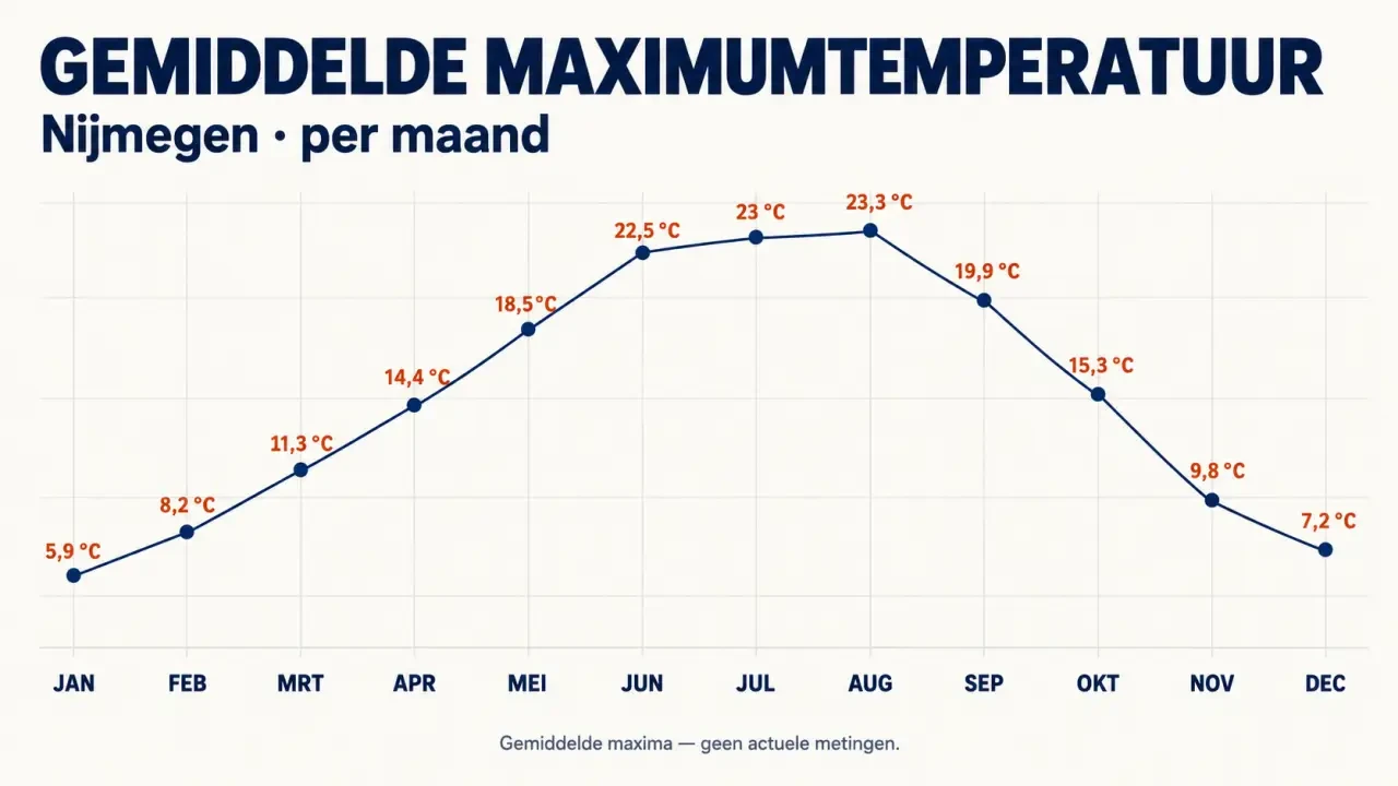 Visueel overzicht van de gemiddelde maximumtemperatuur in Nijmegen per maand
