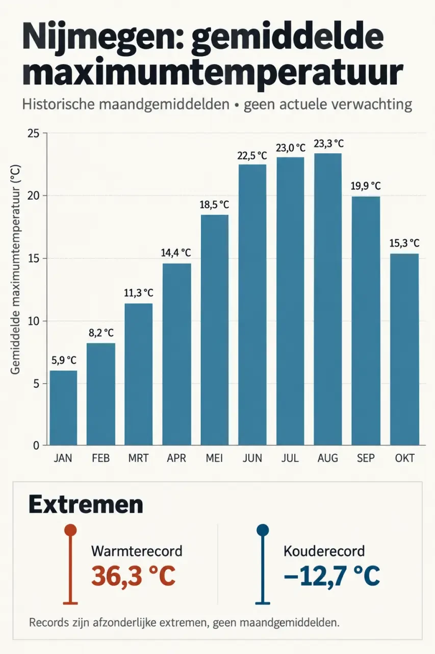 Weer Nijmegen: historische gemiddelde maximumtemperaturen per maand en temperatuurrecords